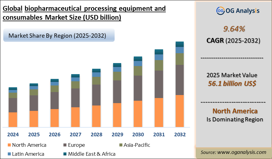 Global biopharmaceutical processing equipment and consumables Market Analysis 2025-2032: Industry Size, Share, Growth Trends, Competition and Forecast Report